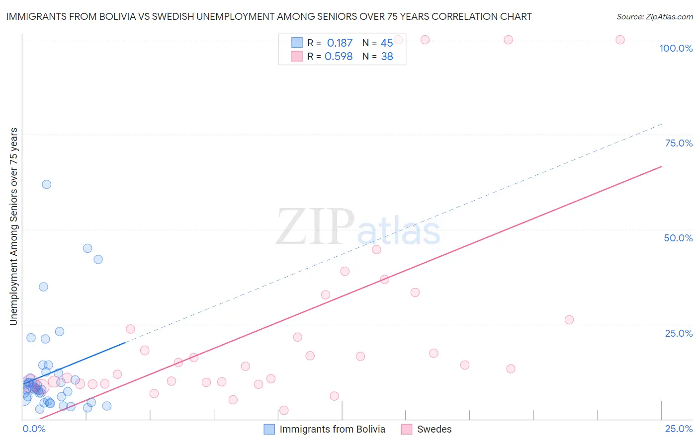 Immigrants from Bolivia vs Swedish Unemployment Among Seniors over 75 years