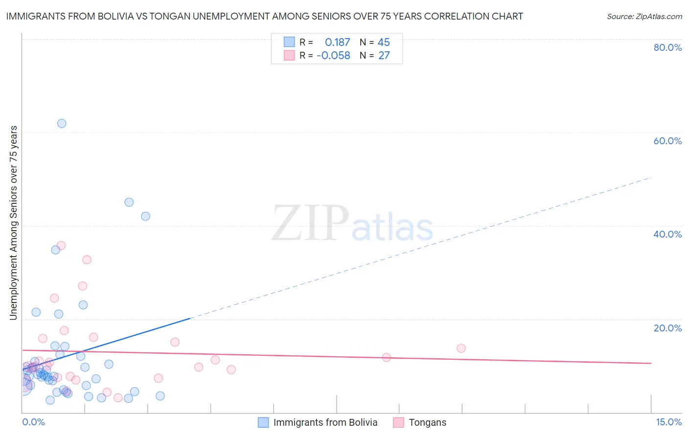 Immigrants from Bolivia vs Tongan Unemployment Among Seniors over 75 years
