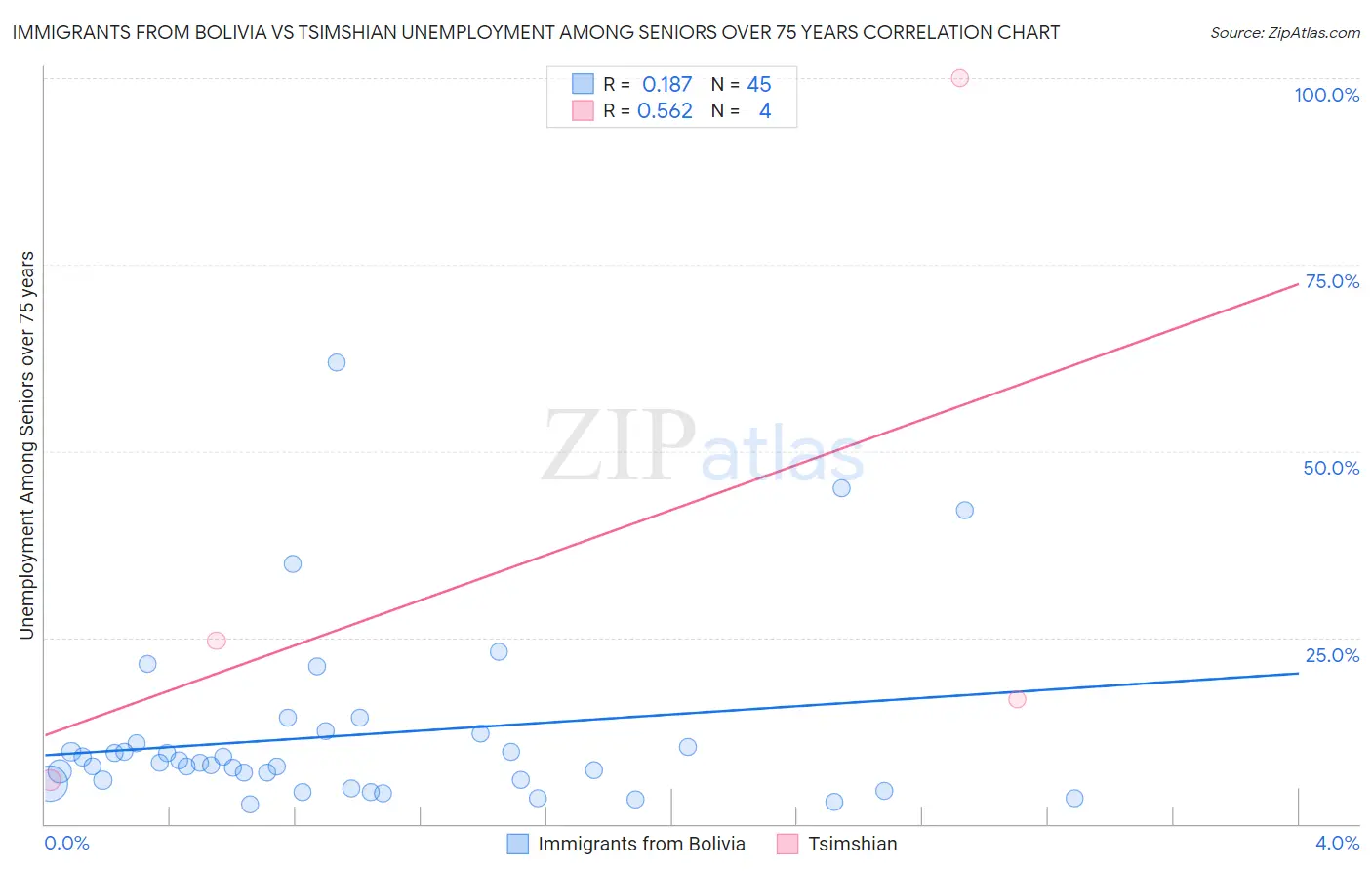 Immigrants from Bolivia vs Tsimshian Unemployment Among Seniors over 75 years