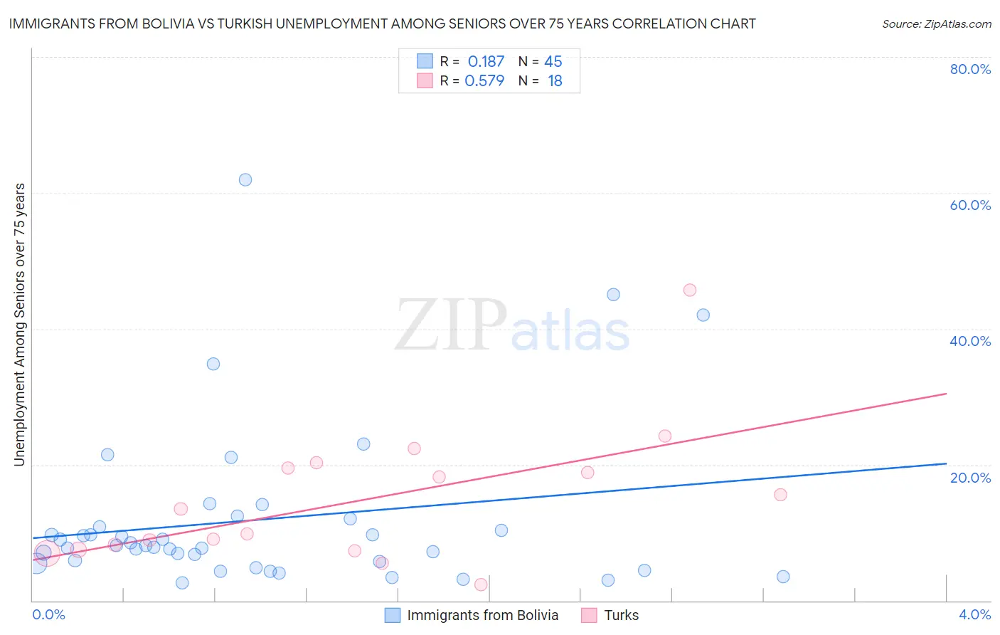 Immigrants from Bolivia vs Turkish Unemployment Among Seniors over 75 years