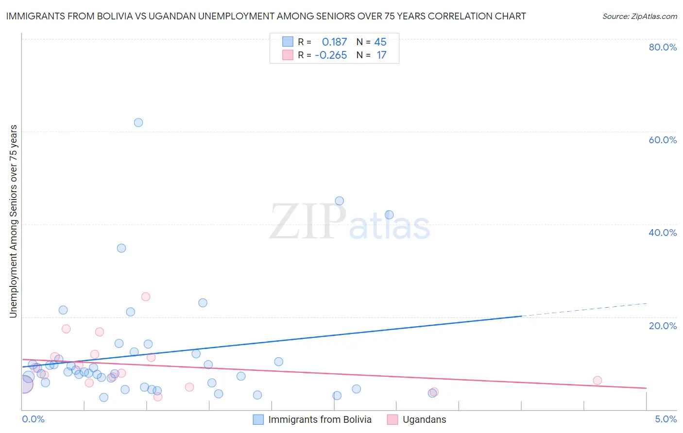 Immigrants from Bolivia vs Ugandan Unemployment Among Seniors over 75 years