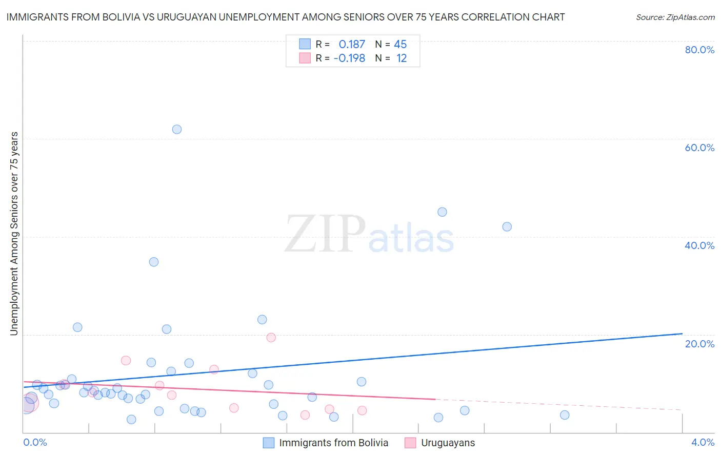 Immigrants from Bolivia vs Uruguayan Unemployment Among Seniors over 75 years