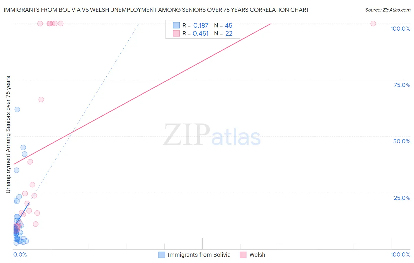 Immigrants from Bolivia vs Welsh Unemployment Among Seniors over 75 years
