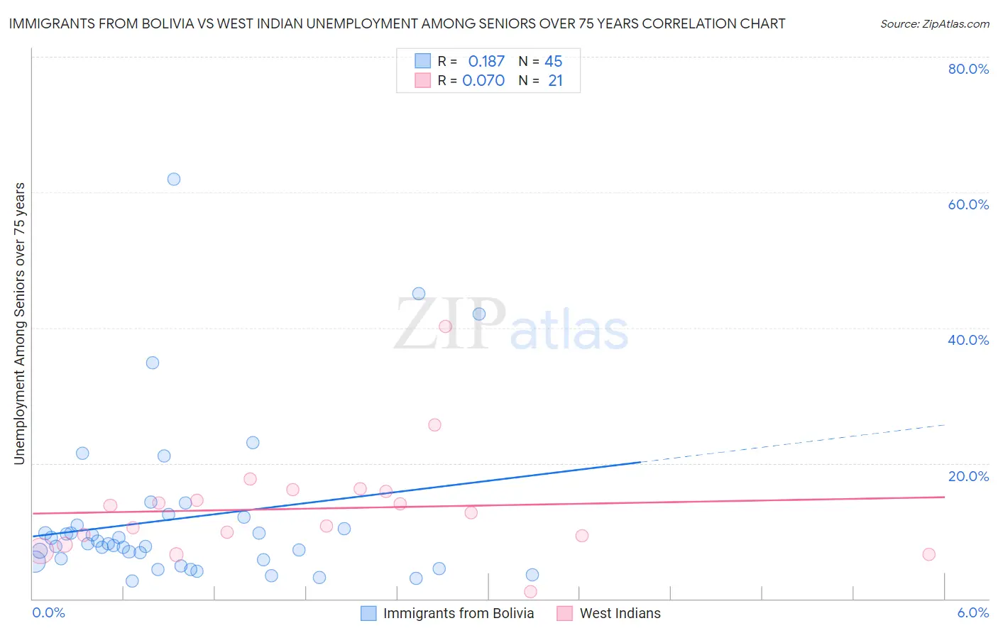 Immigrants from Bolivia vs West Indian Unemployment Among Seniors over 75 years