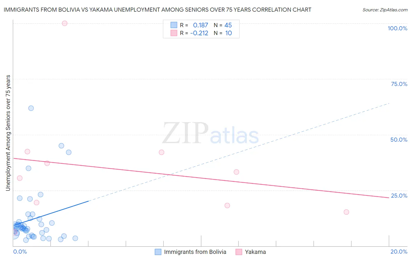 Immigrants from Bolivia vs Yakama Unemployment Among Seniors over 75 years