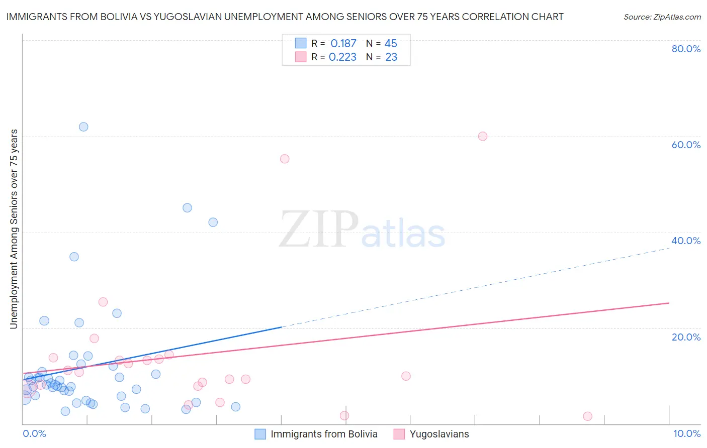 Immigrants from Bolivia vs Yugoslavian Unemployment Among Seniors over 75 years