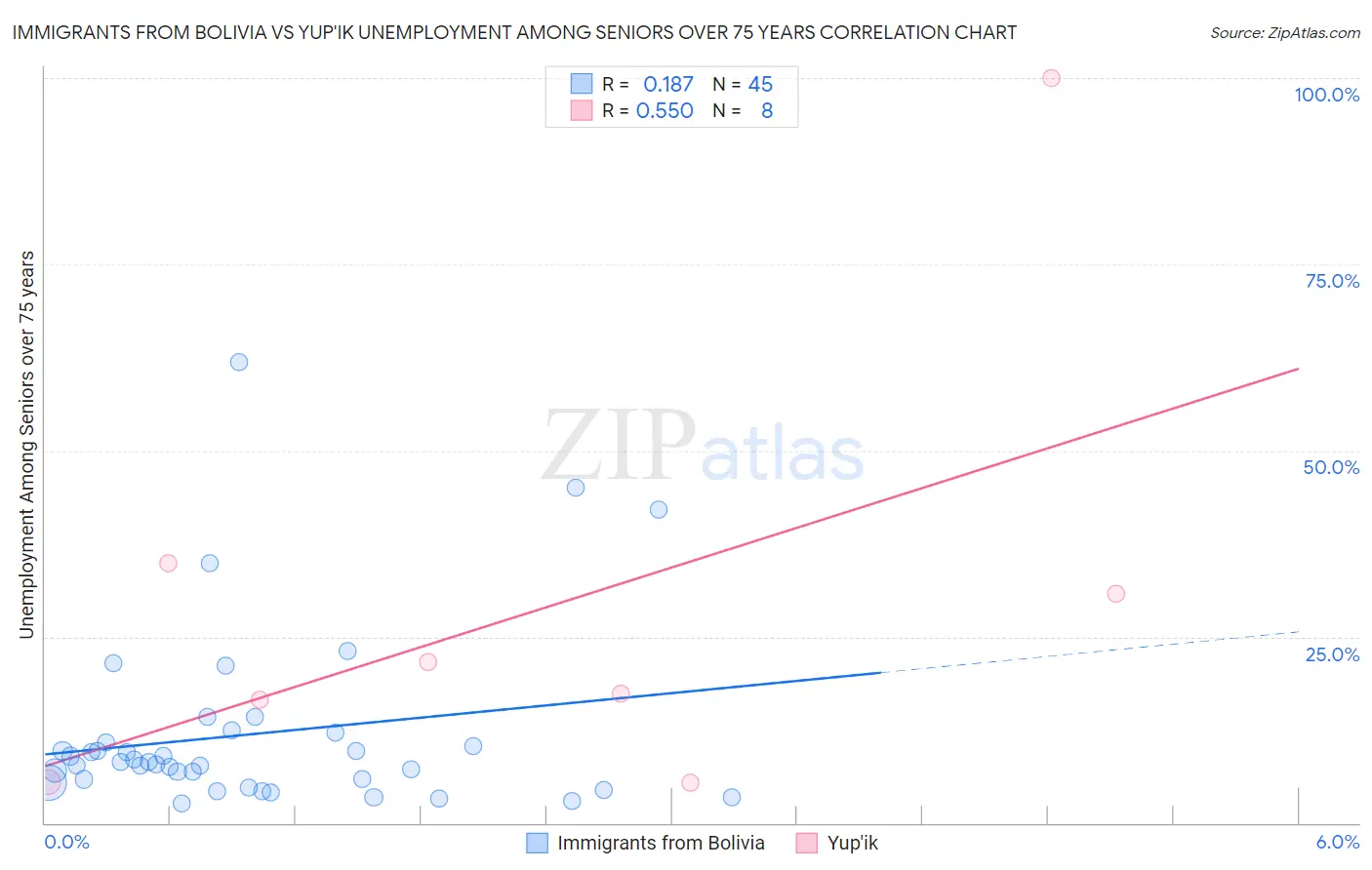 Immigrants from Bolivia vs Yup'ik Unemployment Among Seniors over 75 years