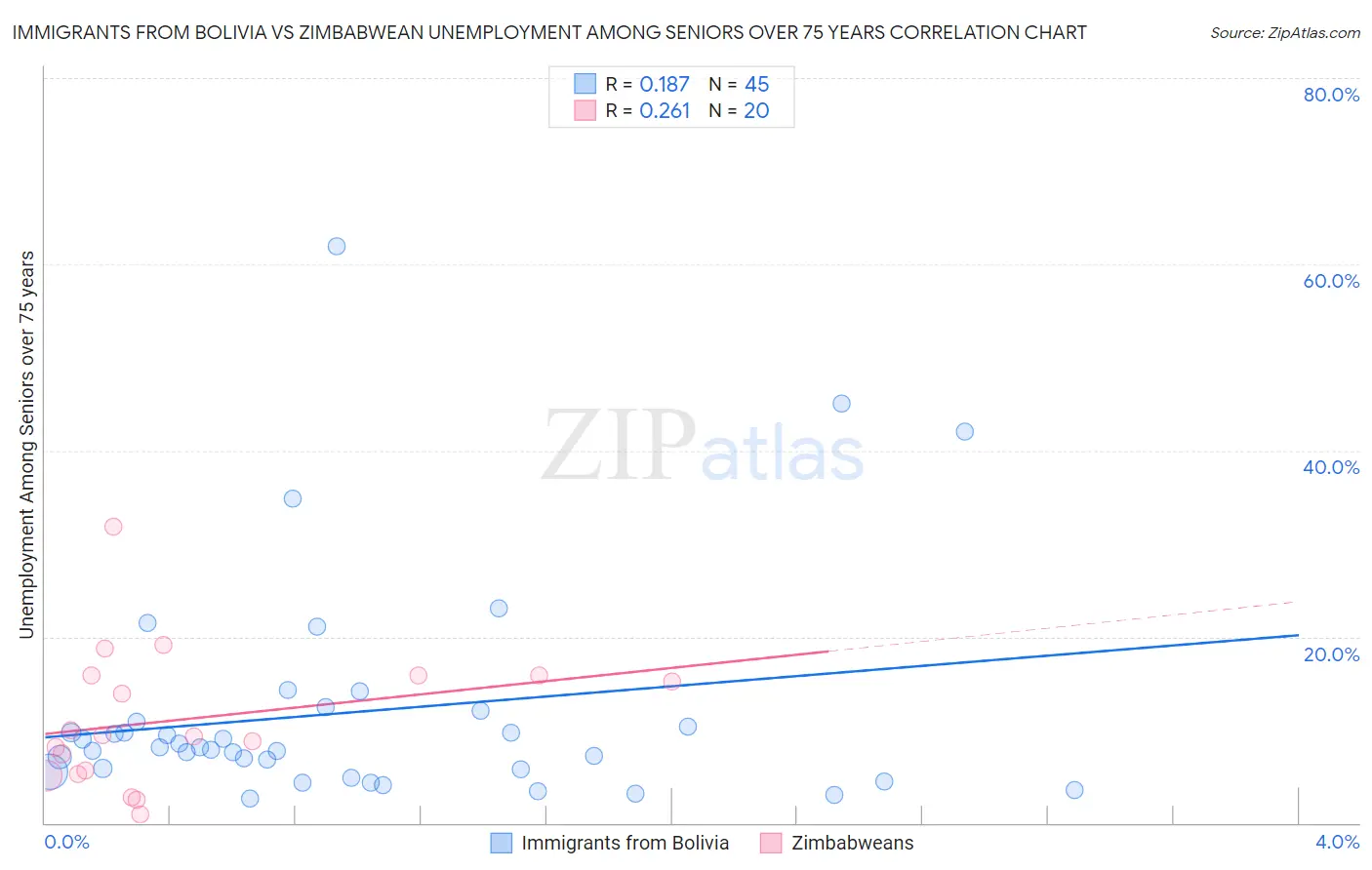 Immigrants from Bolivia vs Zimbabwean Unemployment Among Seniors over 75 years