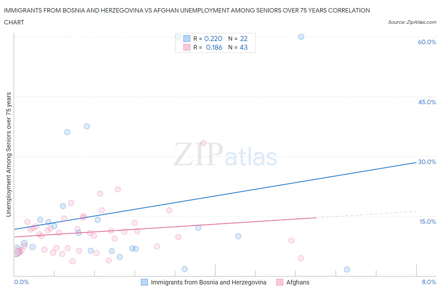 Immigrants from Bosnia and Herzegovina vs Afghan Unemployment Among Seniors over 75 years