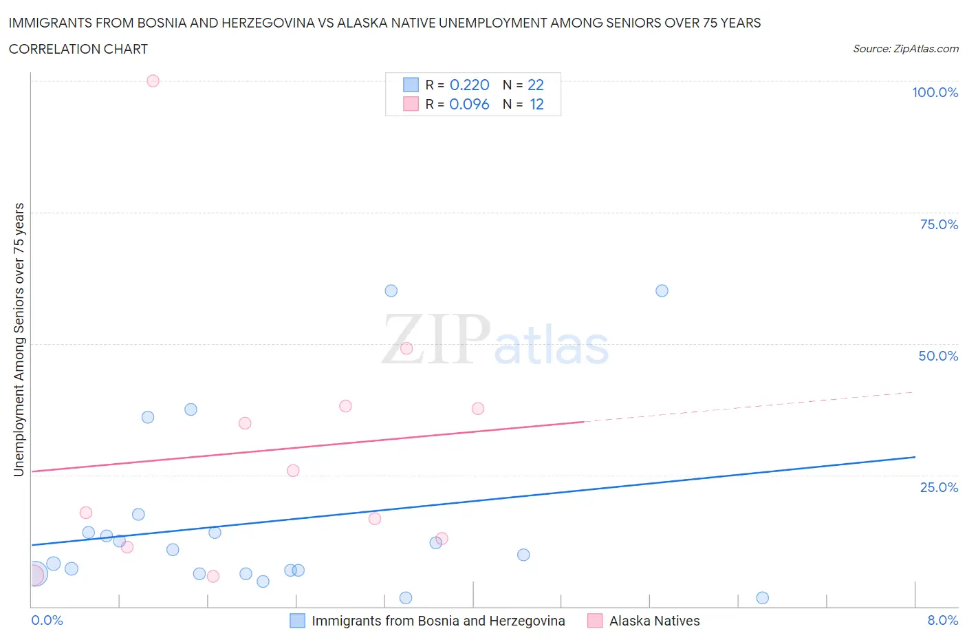 Immigrants from Bosnia and Herzegovina vs Alaska Native Unemployment Among Seniors over 75 years