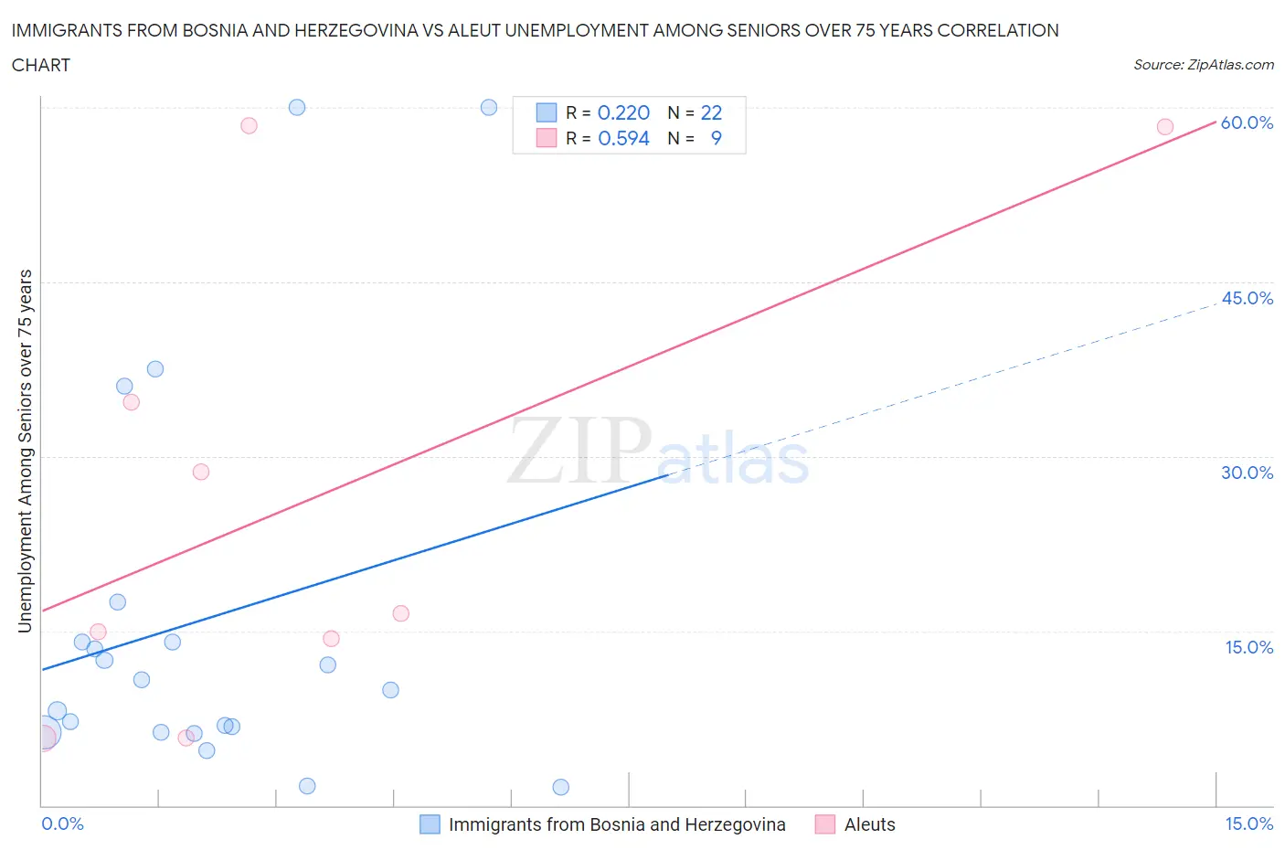 Immigrants from Bosnia and Herzegovina vs Aleut Unemployment Among Seniors over 75 years