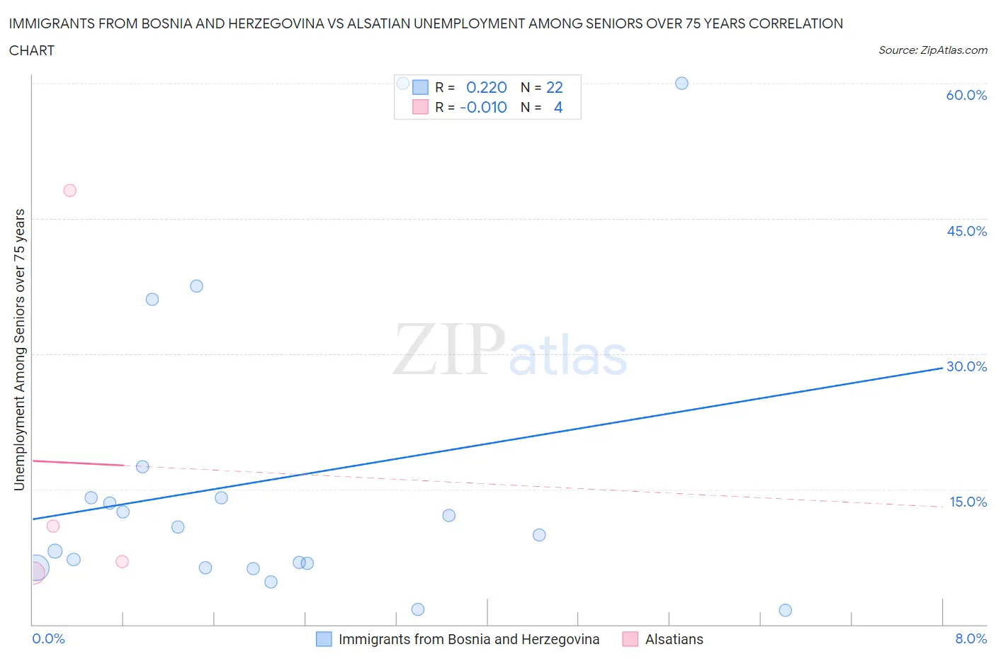 Immigrants from Bosnia and Herzegovina vs Alsatian Unemployment Among Seniors over 75 years