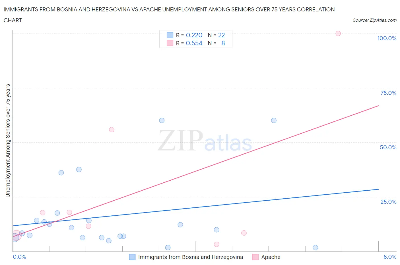 Immigrants from Bosnia and Herzegovina vs Apache Unemployment Among Seniors over 75 years