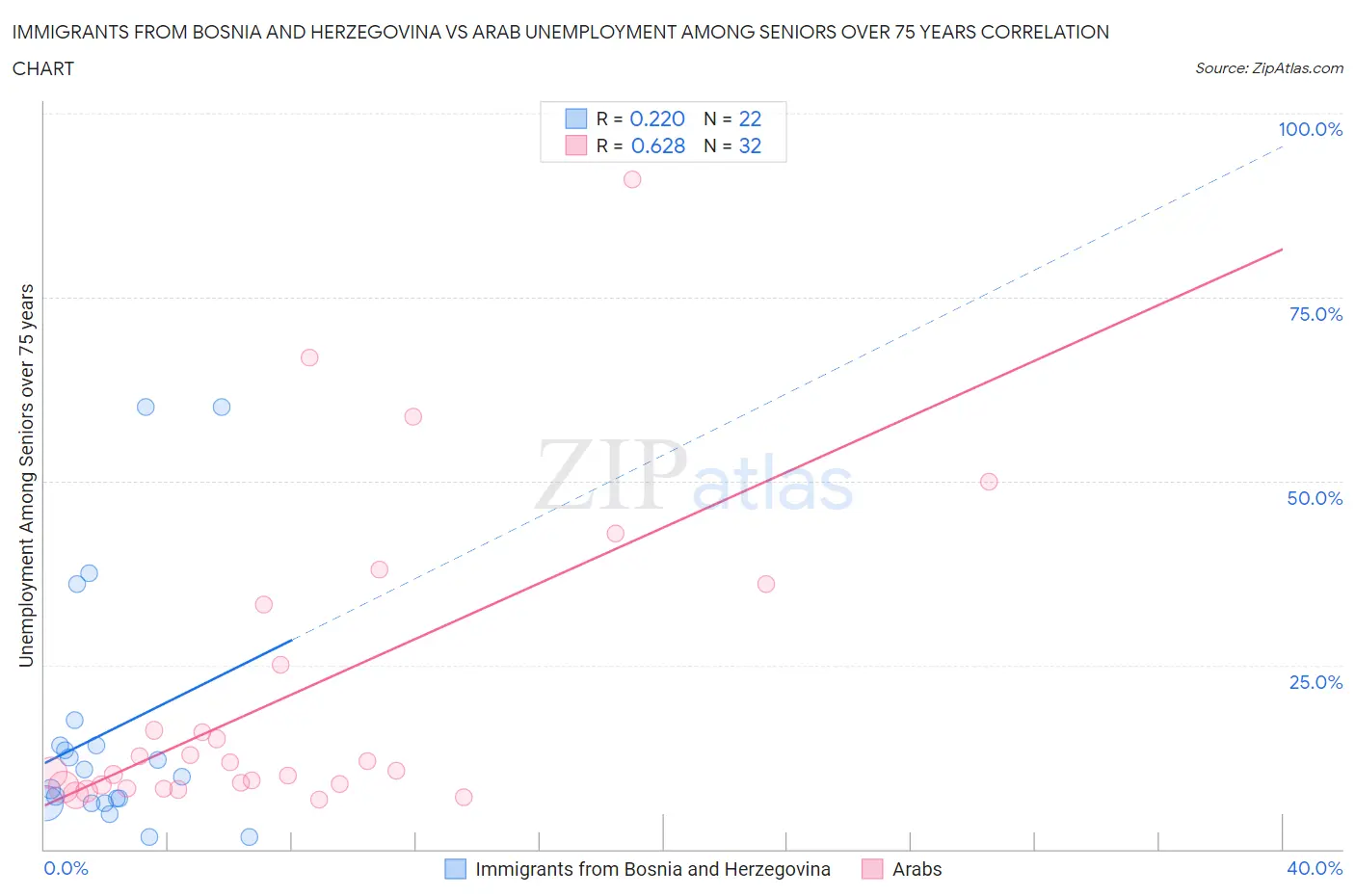Immigrants from Bosnia and Herzegovina vs Arab Unemployment Among Seniors over 75 years