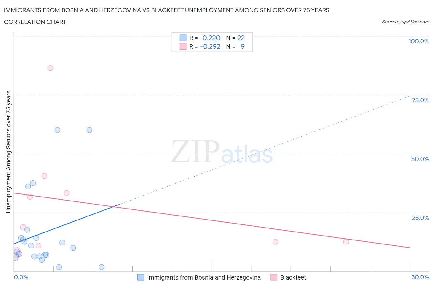 Immigrants from Bosnia and Herzegovina vs Blackfeet Unemployment Among Seniors over 75 years