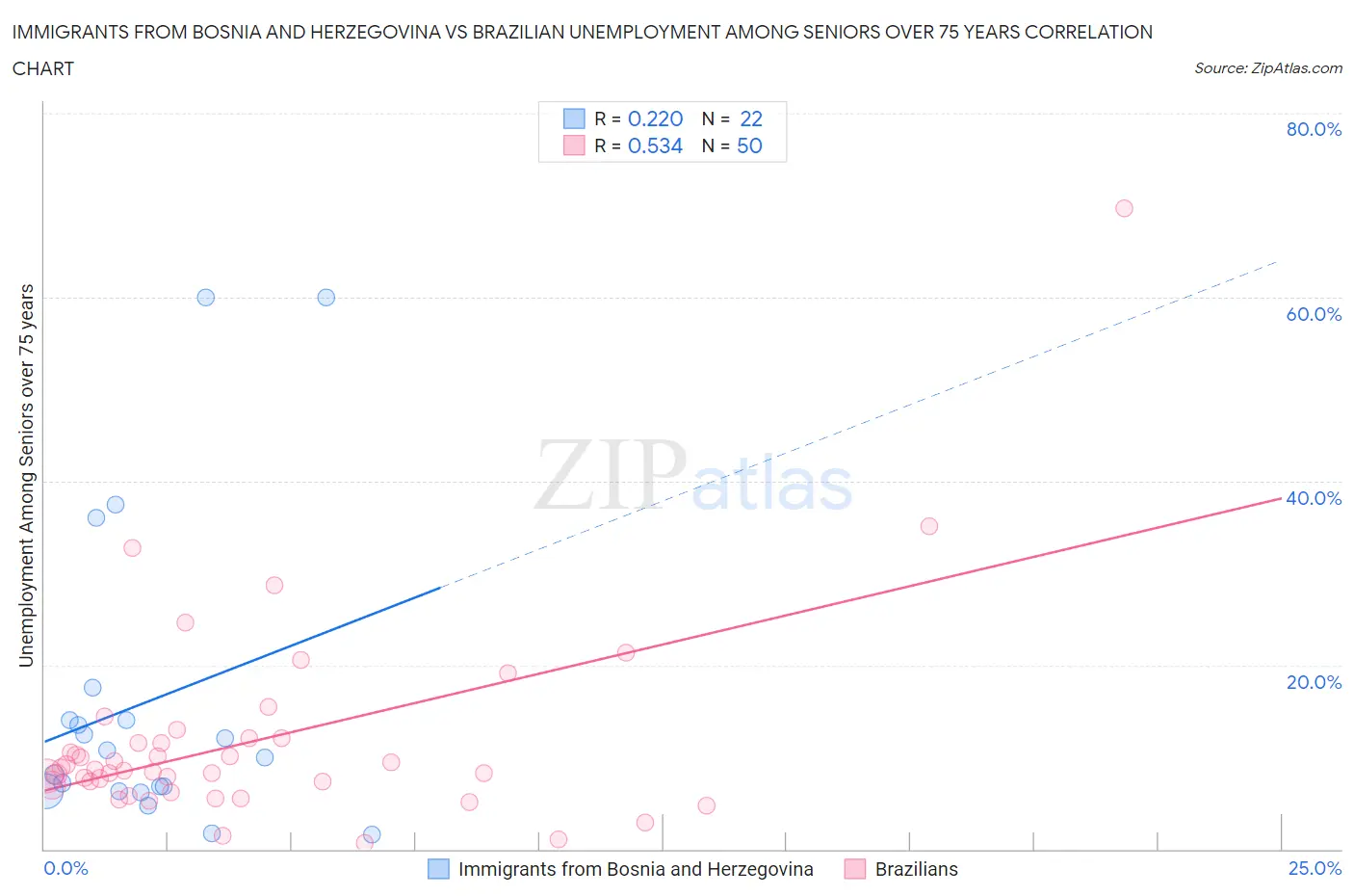 Immigrants from Bosnia and Herzegovina vs Brazilian Unemployment Among Seniors over 75 years
