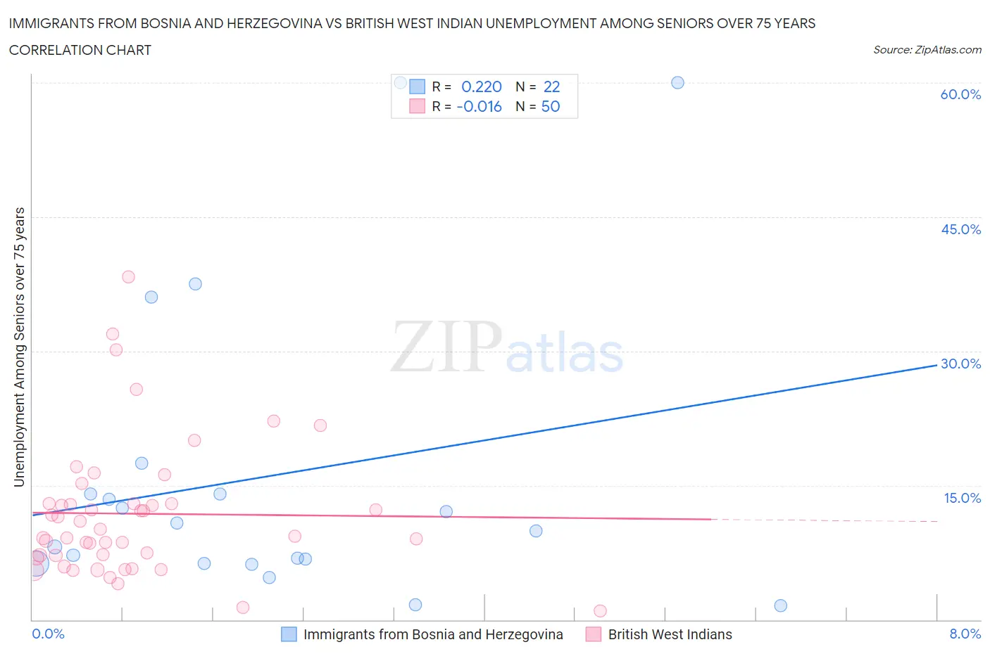 Immigrants from Bosnia and Herzegovina vs British West Indian Unemployment Among Seniors over 75 years