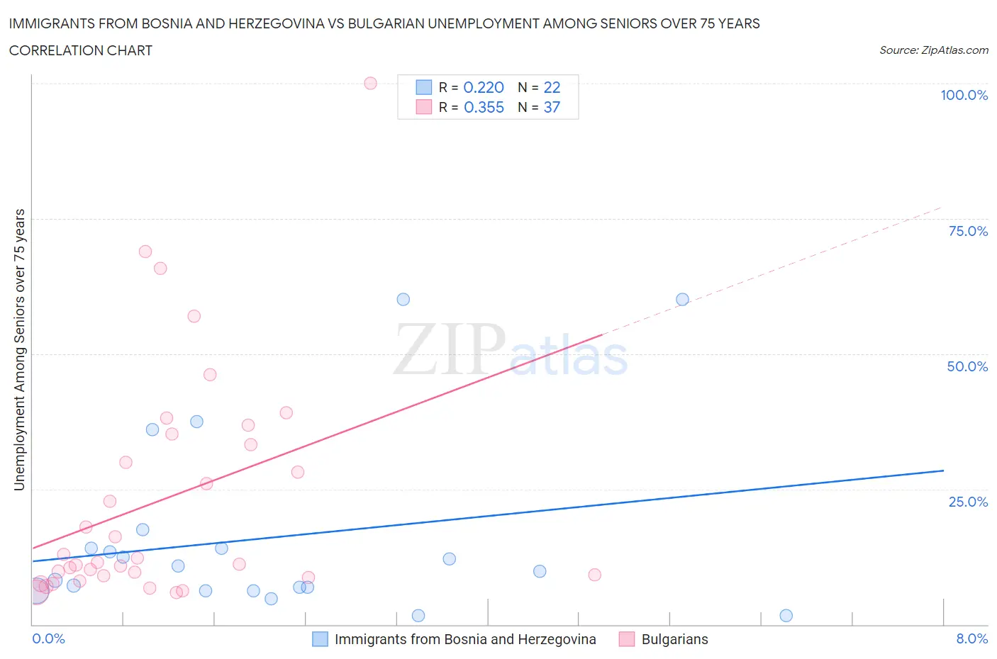 Immigrants from Bosnia and Herzegovina vs Bulgarian Unemployment Among Seniors over 75 years