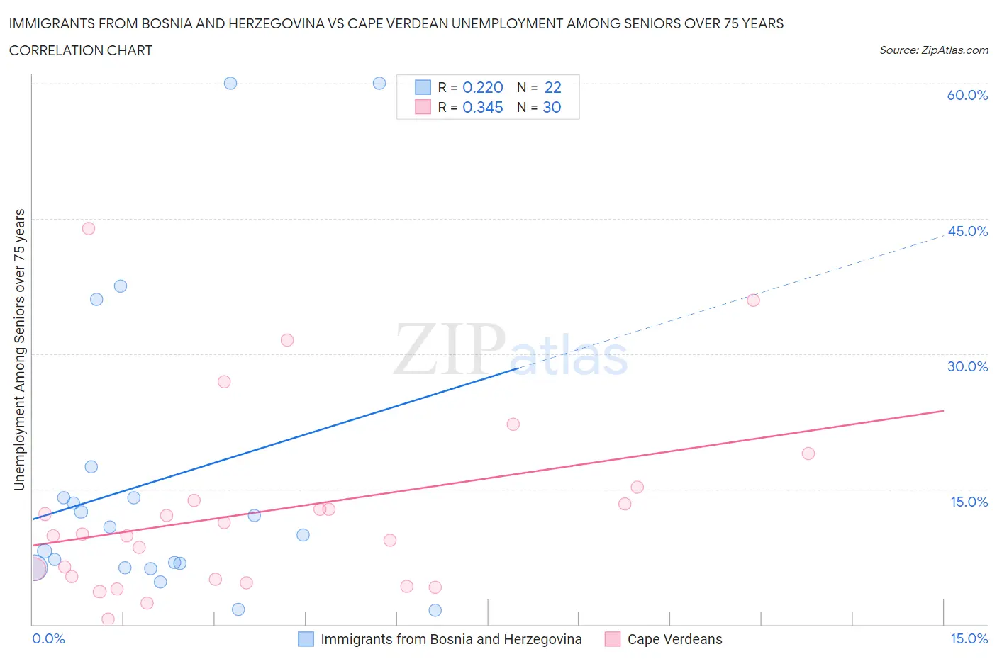 Immigrants from Bosnia and Herzegovina vs Cape Verdean Unemployment Among Seniors over 75 years