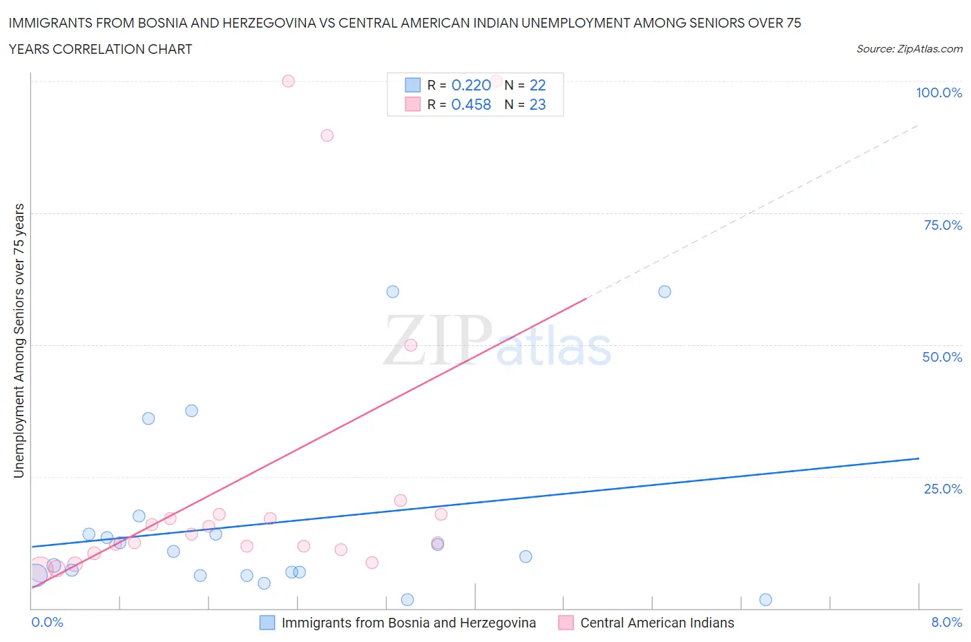 Immigrants from Bosnia and Herzegovina vs Central American Indian Unemployment Among Seniors over 75 years