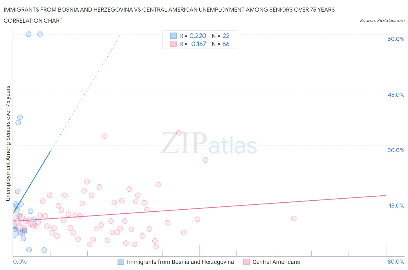 Immigrants from Bosnia and Herzegovina vs Central American Unemployment Among Seniors over 75 years