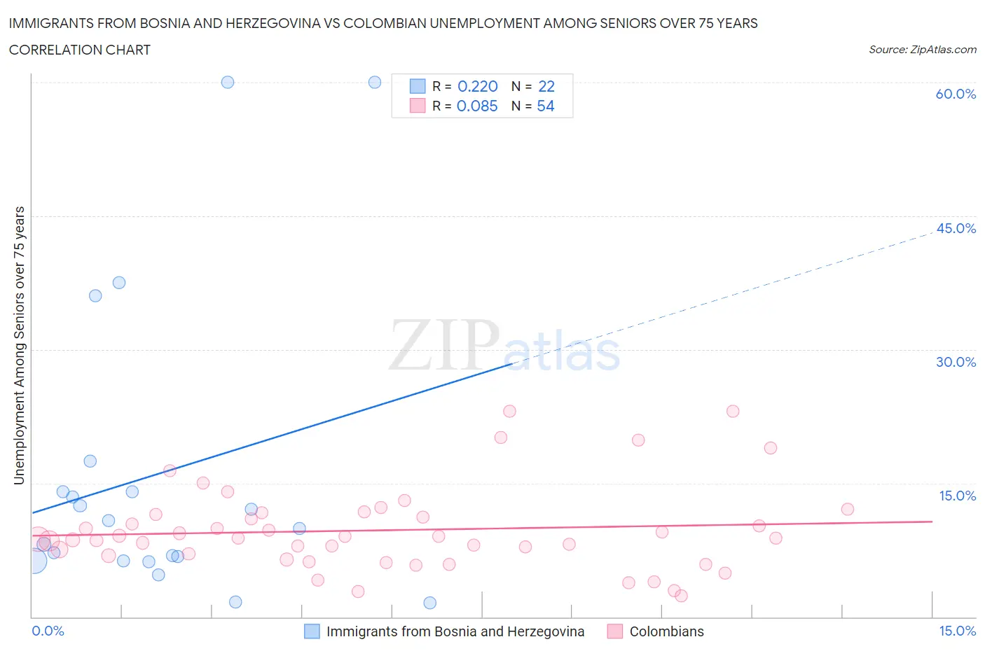 Immigrants from Bosnia and Herzegovina vs Colombian Unemployment Among Seniors over 75 years