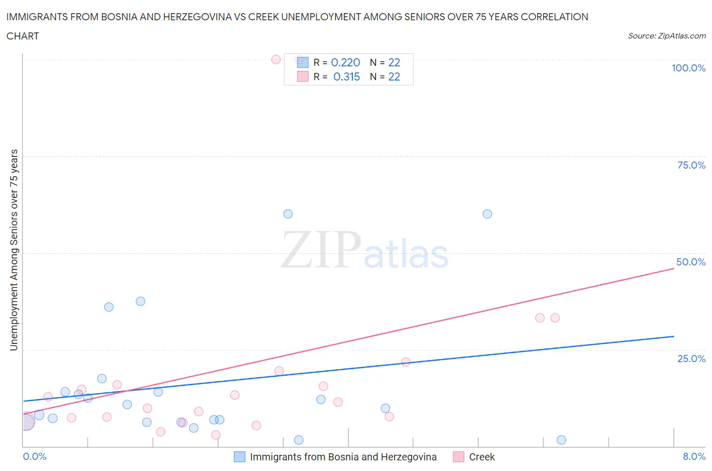 Immigrants from Bosnia and Herzegovina vs Creek Unemployment Among Seniors over 75 years