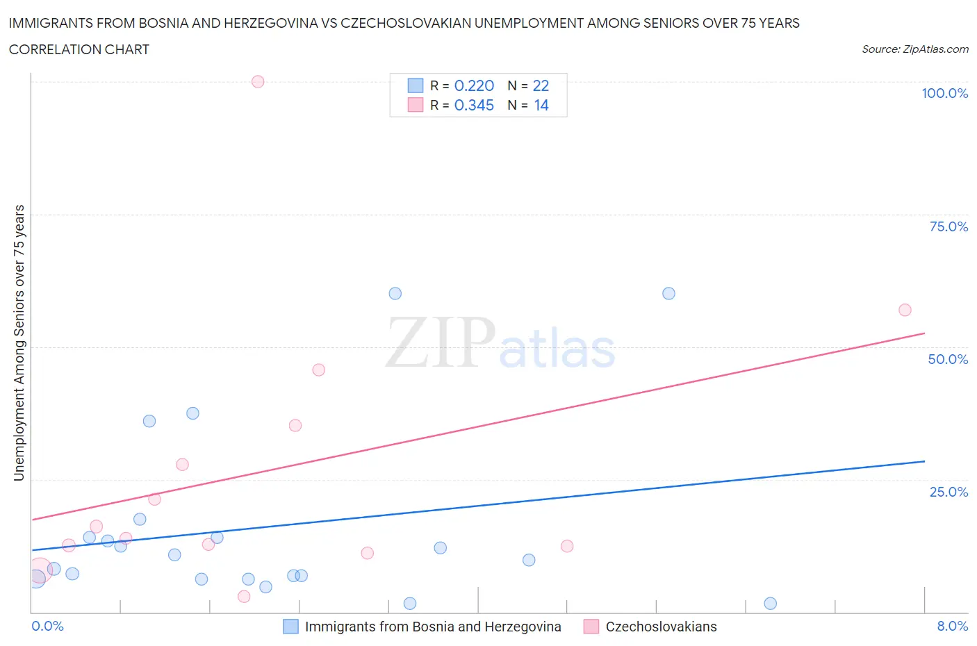 Immigrants from Bosnia and Herzegovina vs Czechoslovakian Unemployment Among Seniors over 75 years