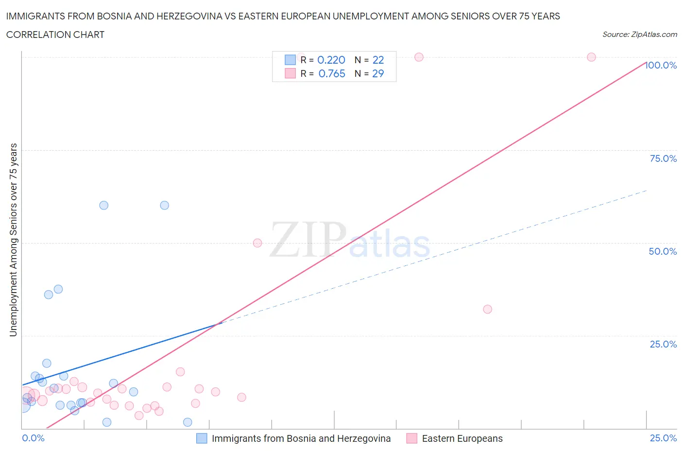 Immigrants from Bosnia and Herzegovina vs Eastern European Unemployment Among Seniors over 75 years