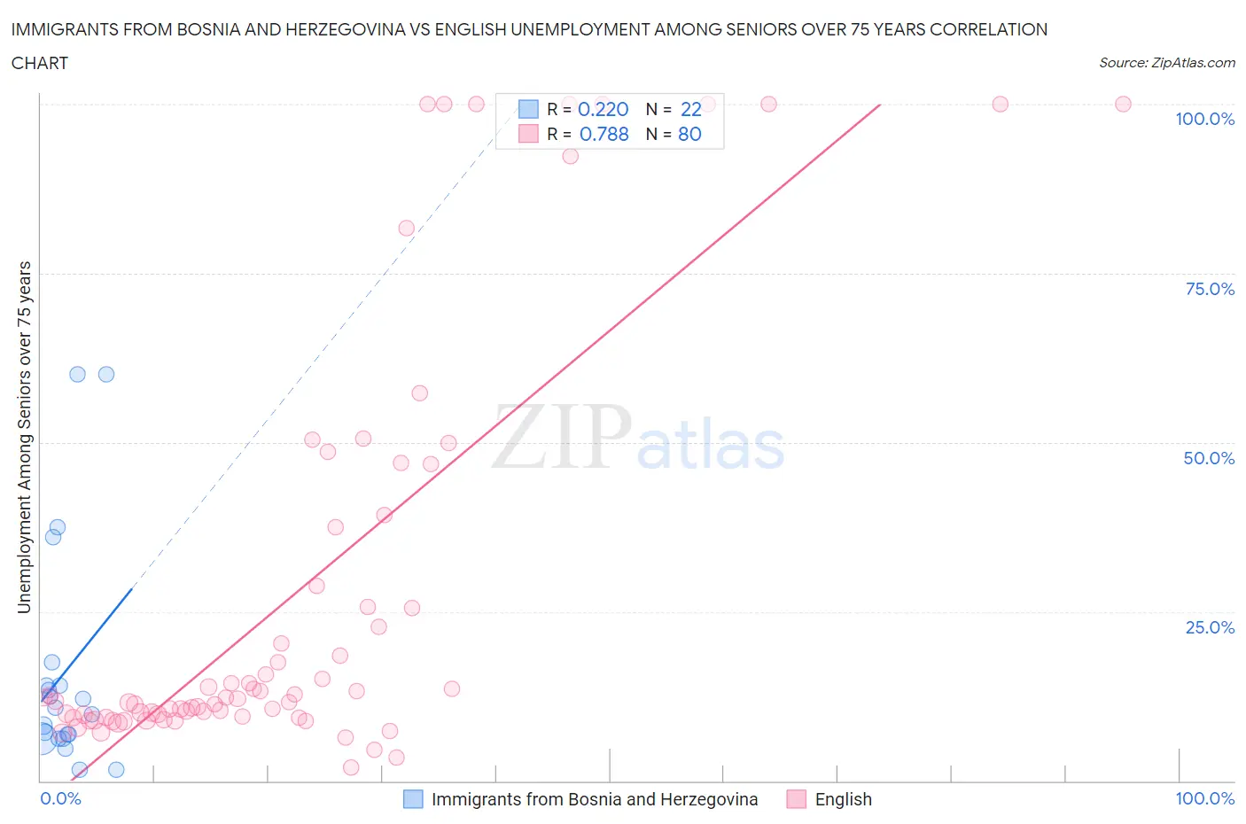 Immigrants from Bosnia and Herzegovina vs English Unemployment Among Seniors over 75 years