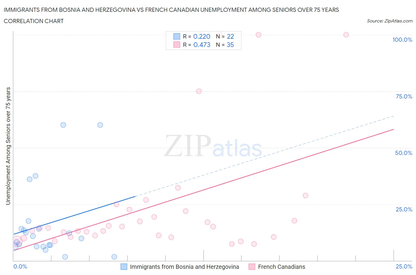 Immigrants from Bosnia and Herzegovina vs French Canadian Unemployment Among Seniors over 75 years