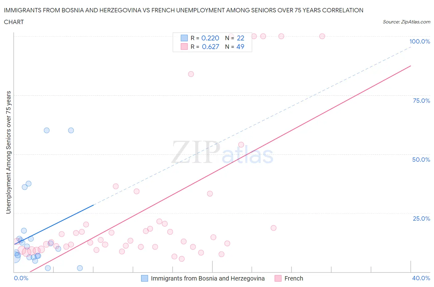 Immigrants from Bosnia and Herzegovina vs French Unemployment Among Seniors over 75 years