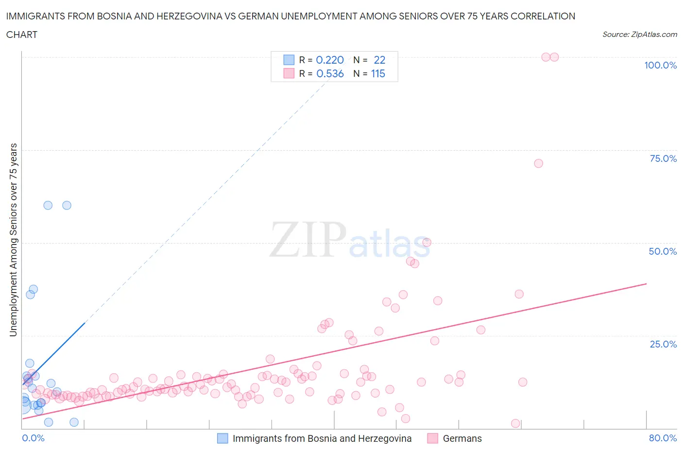 Immigrants from Bosnia and Herzegovina vs German Unemployment Among Seniors over 75 years