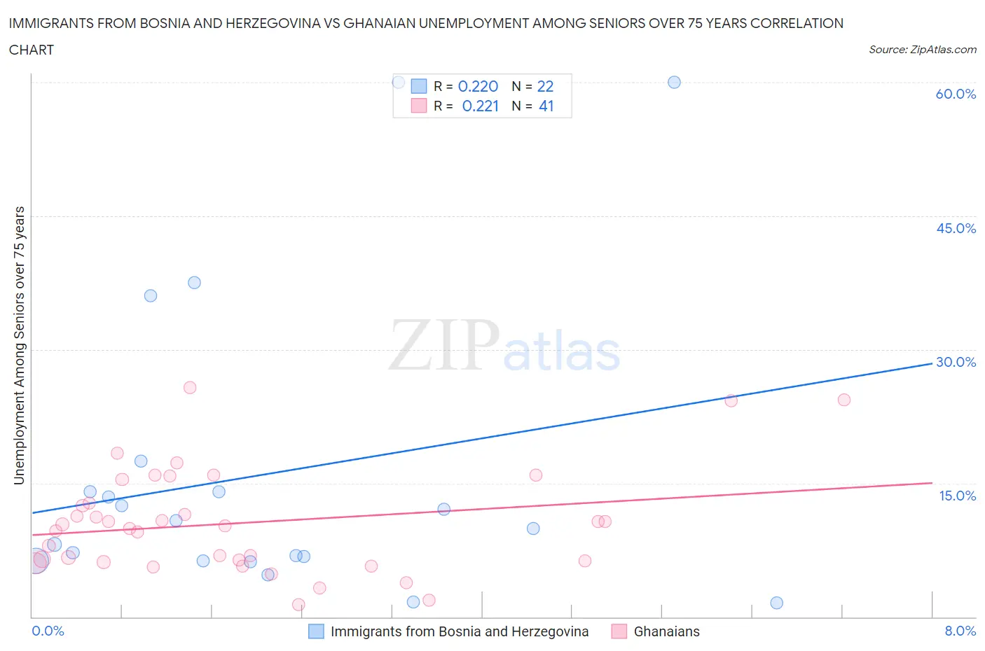 Immigrants from Bosnia and Herzegovina vs Ghanaian Unemployment Among Seniors over 75 years
