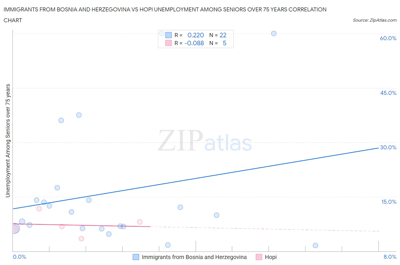 Immigrants from Bosnia and Herzegovina vs Hopi Unemployment Among Seniors over 75 years