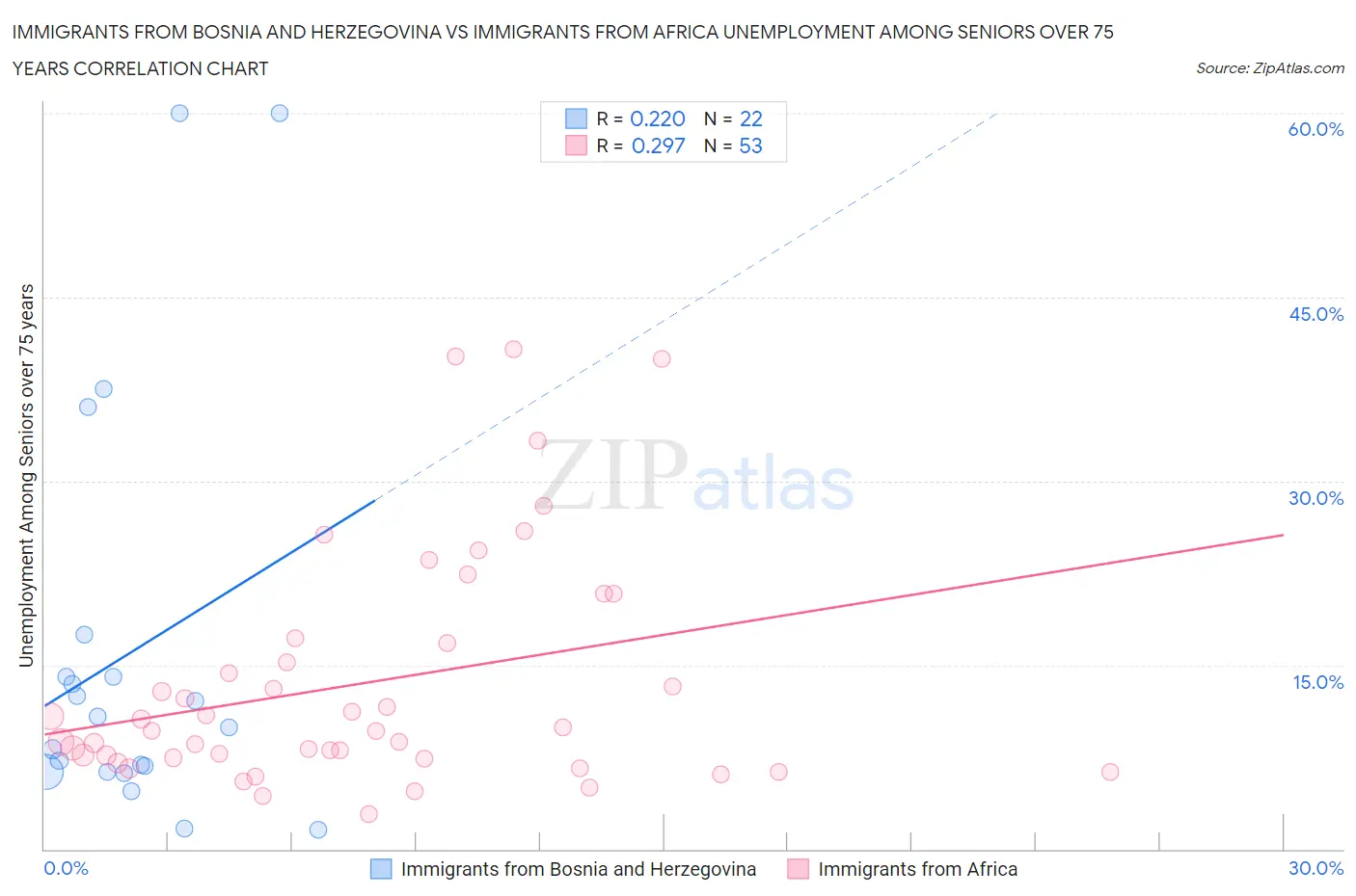 Immigrants from Bosnia and Herzegovina vs Immigrants from Africa Unemployment Among Seniors over 75 years