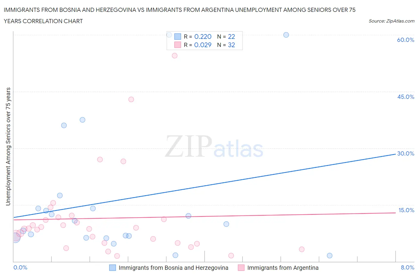 Immigrants from Bosnia and Herzegovina vs Immigrants from Argentina Unemployment Among Seniors over 75 years