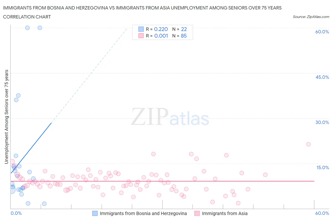Immigrants from Bosnia and Herzegovina vs Immigrants from Asia Unemployment Among Seniors over 75 years