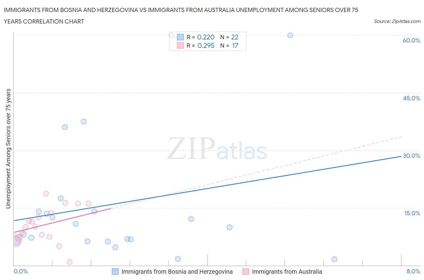 Immigrants from Bosnia and Herzegovina vs Immigrants from Australia Unemployment Among Seniors over 75 years