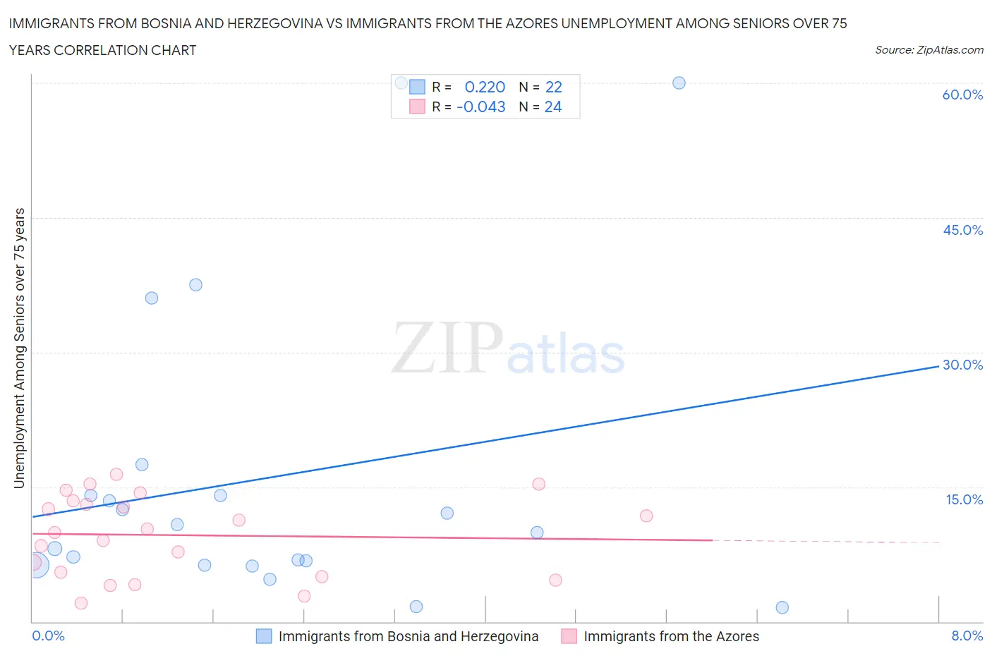 Immigrants from Bosnia and Herzegovina vs Immigrants from the Azores Unemployment Among Seniors over 75 years