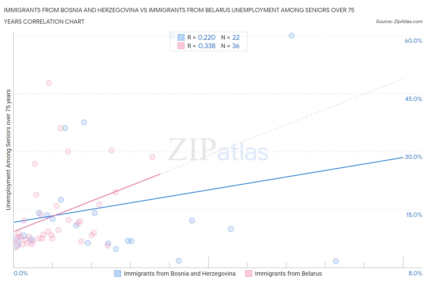 Immigrants from Bosnia and Herzegovina vs Immigrants from Belarus Unemployment Among Seniors over 75 years
