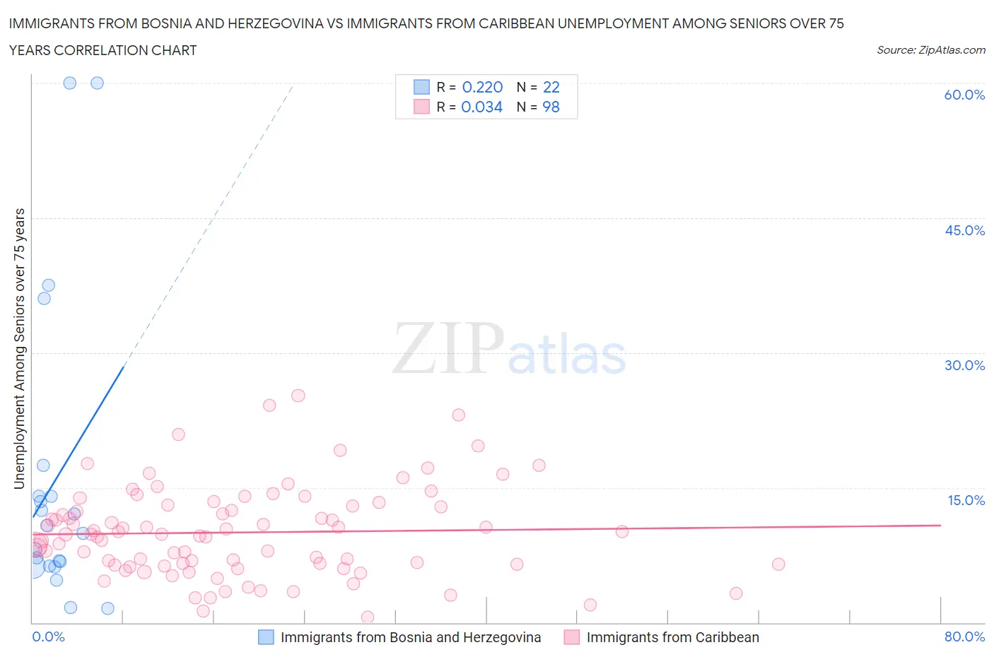 Immigrants from Bosnia and Herzegovina vs Immigrants from Caribbean Unemployment Among Seniors over 75 years