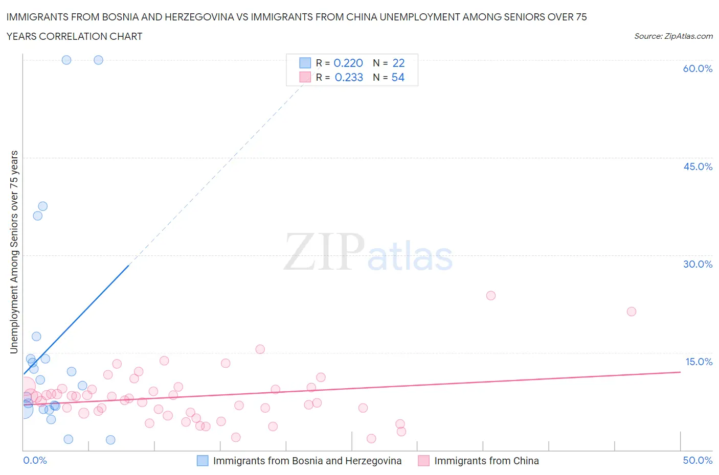 Immigrants from Bosnia and Herzegovina vs Immigrants from China Unemployment Among Seniors over 75 years