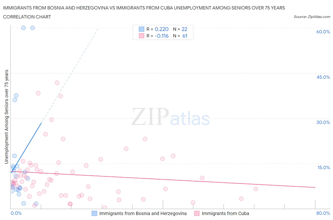 Immigrants from Bosnia and Herzegovina vs Immigrants from Cuba Unemployment Among Seniors over 75 years