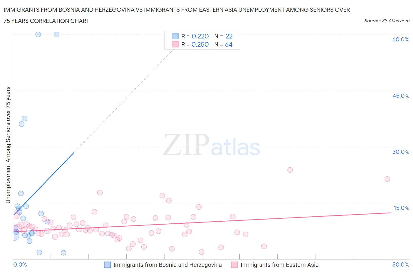 Immigrants from Bosnia and Herzegovina vs Immigrants from Eastern Asia Unemployment Among Seniors over 75 years
