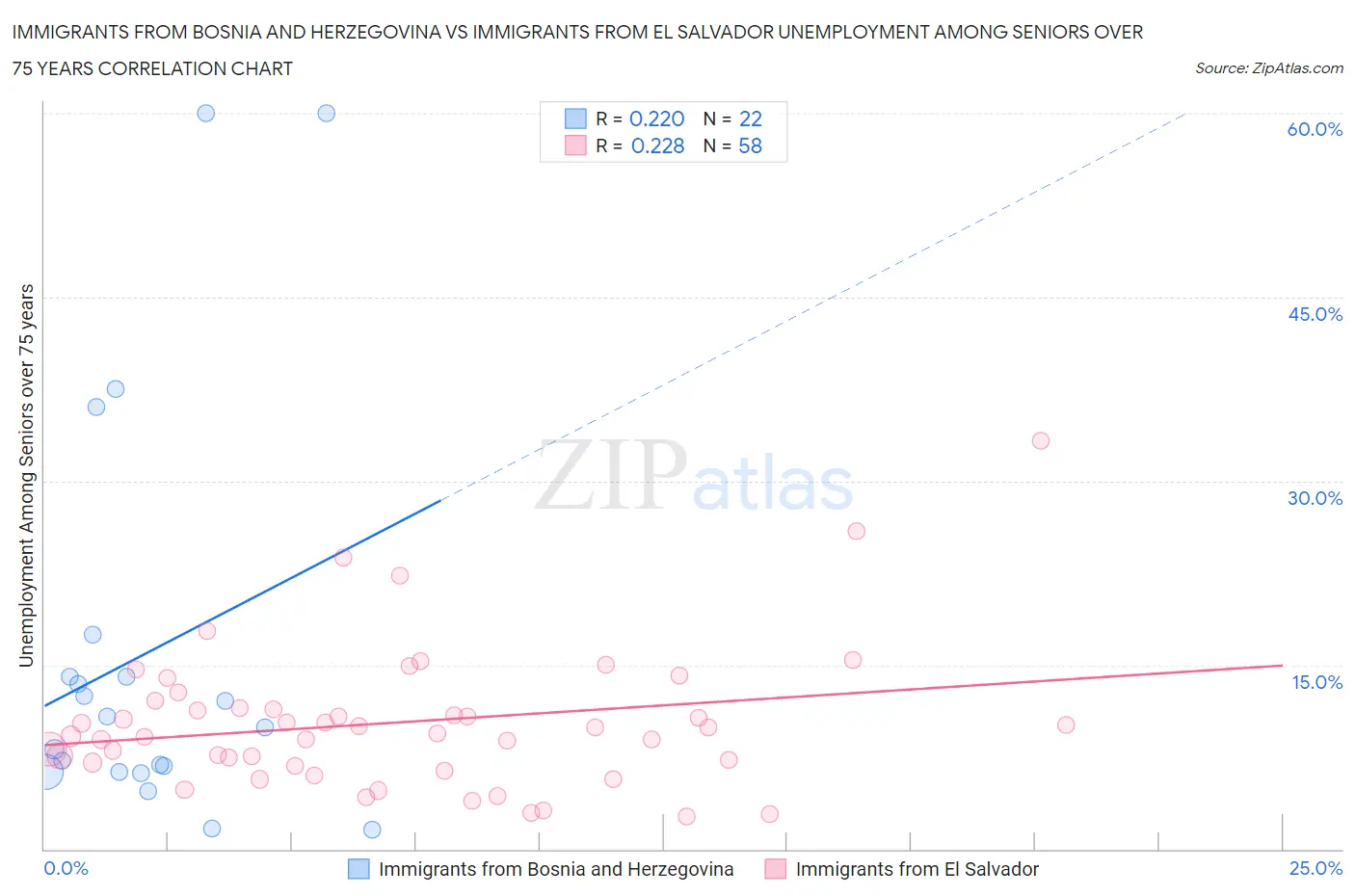 Immigrants from Bosnia and Herzegovina vs Immigrants from El Salvador Unemployment Among Seniors over 75 years