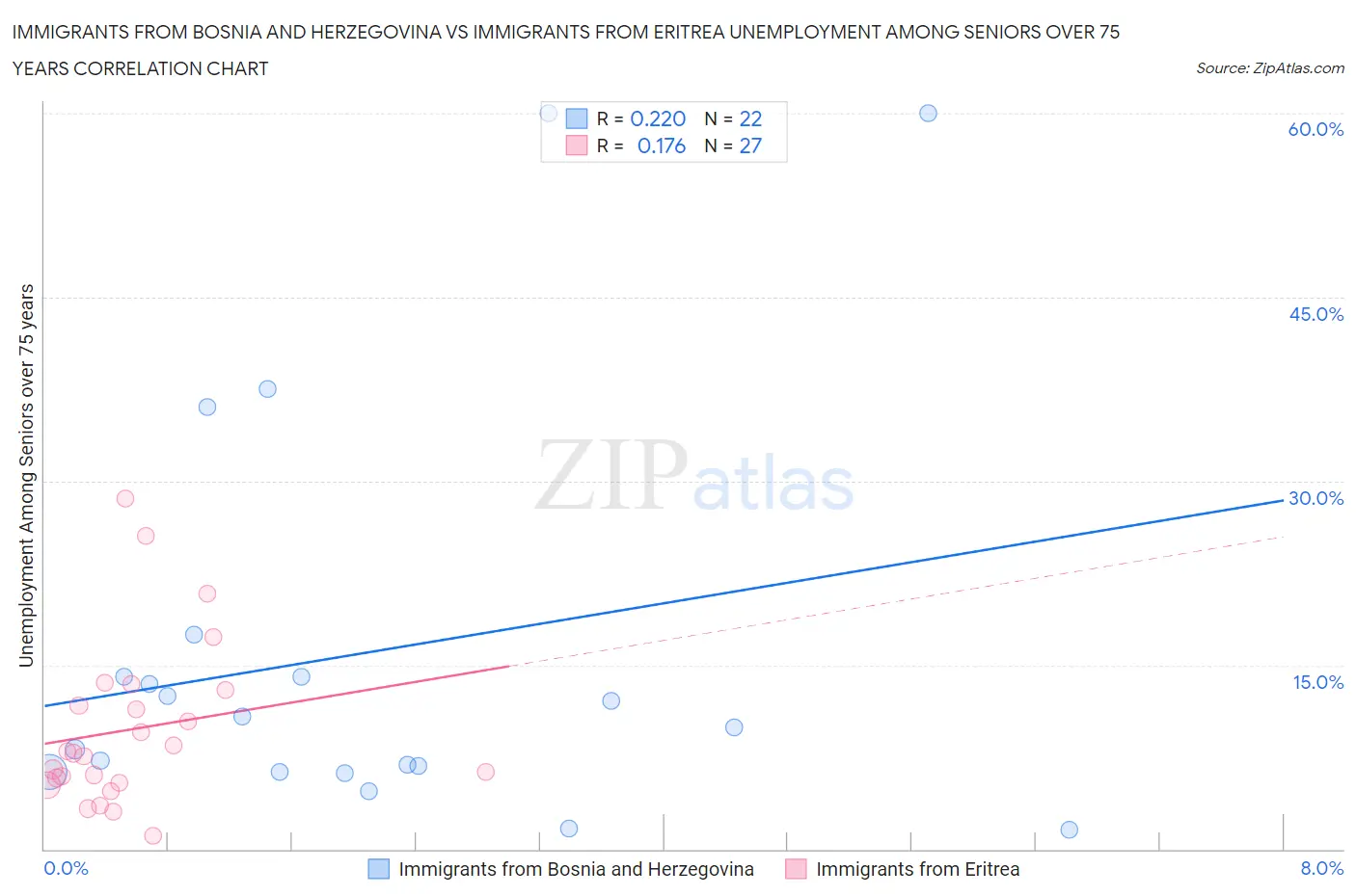 Immigrants from Bosnia and Herzegovina vs Immigrants from Eritrea Unemployment Among Seniors over 75 years