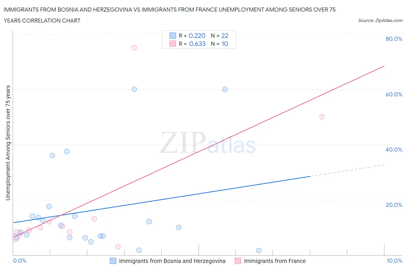 Immigrants from Bosnia and Herzegovina vs Immigrants from France Unemployment Among Seniors over 75 years