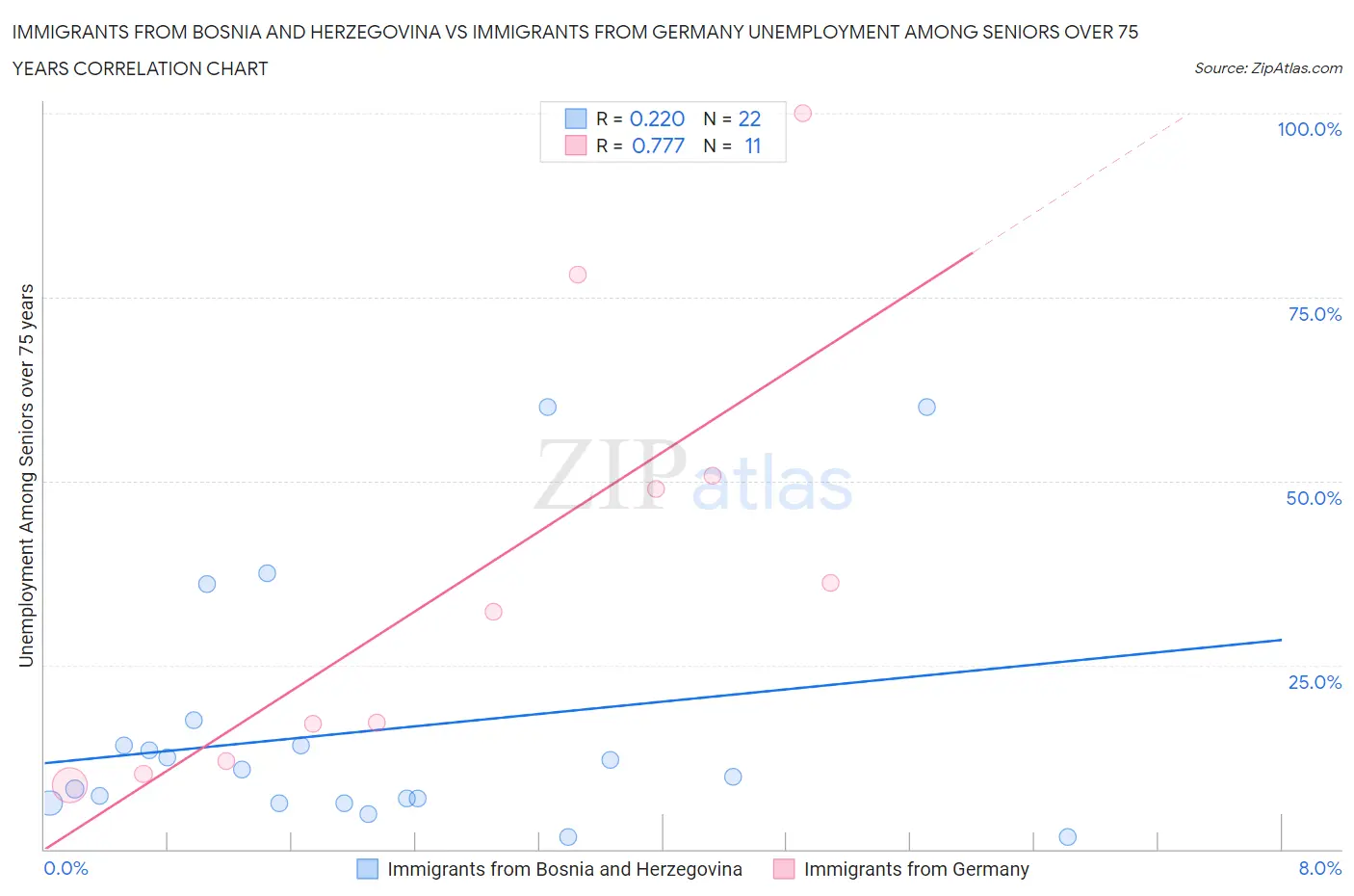 Immigrants from Bosnia and Herzegovina vs Immigrants from Germany Unemployment Among Seniors over 75 years