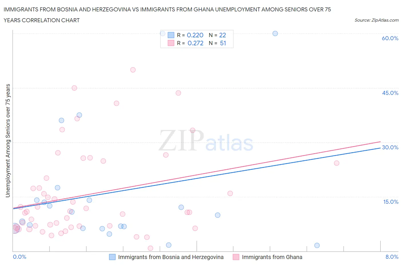 Immigrants from Bosnia and Herzegovina vs Immigrants from Ghana Unemployment Among Seniors over 75 years